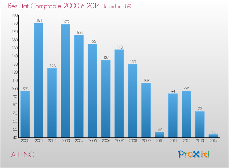 Evolution du résultat comptable pour la commune de ALLENC de 2000 à 2014 Evolution du résultat comptable pour ALLENC de 2000 à 2014