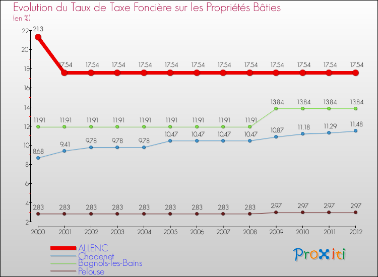 Evolution du taux de la taxe foncière sur le bati pour ALLENC et les communes proches de 2000 à 2012 Comparaison des taux de taxe foncière sur le bati pour ALLENC et les communes voisines de 2000 à 2012