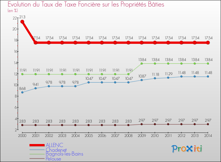 Evolution du taux de la taxe foncière sur le bati pour ALLENC et les communes proches de 2000 à 2014 Comparaison des taux de taxe foncière sur le bati pour ALLENC et les communes voisines de 2000 à 2014