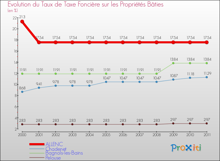 Evolution du taux de la taxe foncière sur le bati pour ALLENC et les communes proches Comparaison des taux de taxe foncière sur le bati pour ALLENC et les communes voisines