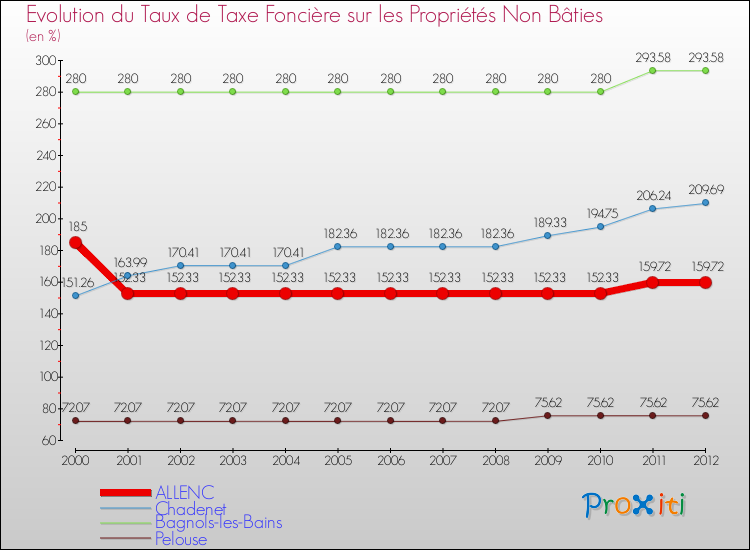 Evolution du taux de la taxe foncière sur les immeubles et terrains non batis pour ALLENC et les communes proches de 2000 à 2012 Comparaison des taux de la taxe foncière sur les immeubles et terrains non batis pour ALLENC et les communes voisines de 2000 à 2012
