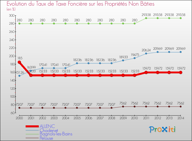 Evolution du taux de la taxe foncière sur les immeubles et terrains non batis pour ALLENC et les communes proches de 2000 à 2014 Comparaison des taux de la taxe foncière sur les immeubles et terrains non batis pour ALLENC et les communes voisines de 2000 à 2014