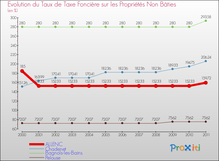 Evolution du taux de la taxe foncière sur les immeubles et terrains non batis pour ALLENC et les communes proches Comparaison des taux de la taxe foncière sur les immeubles et terrains non batis pour ALLENC et les communes voisines