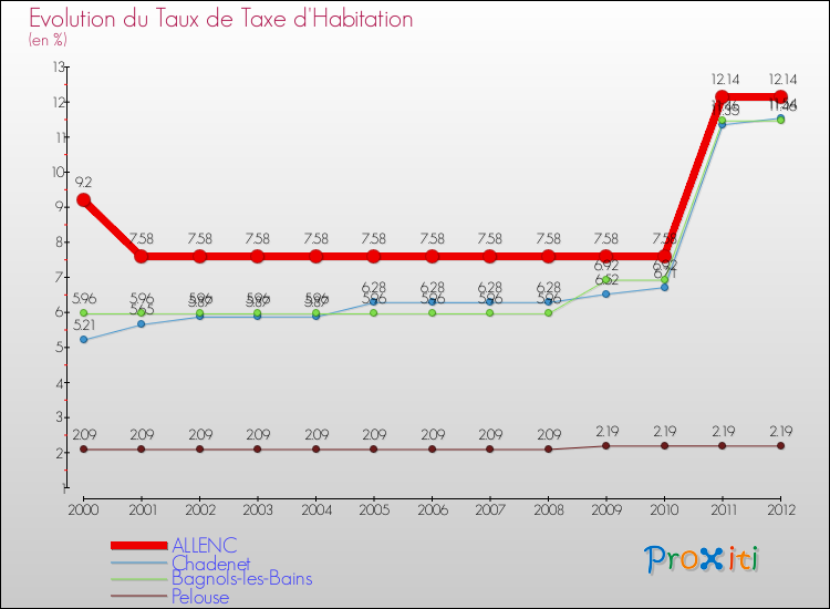 Evolution du taux de la taxe d'habitation pour ALLENC et les communes proches Comparaison des taux de la taxe d'habitation pour ALLENC et les communes voisines