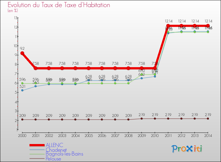 Evolution du taux de la taxe d'habitation pour ALLENC et les communes proches de 2000 à 2014 Comparaison des taux de la taxe d'habitation pour ALLENC et les communes voisines de 2000 à 2014