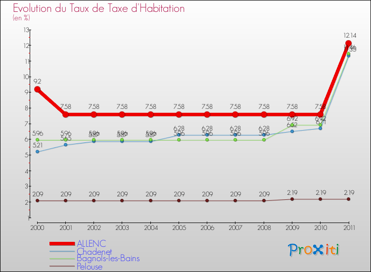 Evolution du taux de la taxe d'habitation pour ALLENC et les communes proches Comparaison des taux de la taxe d'habitation pour ALLENC et les communes voisines