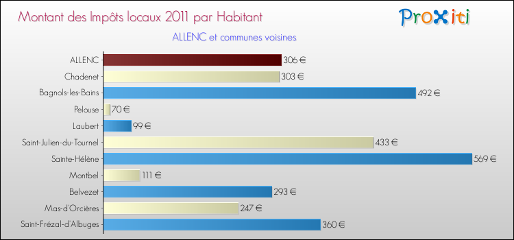 Montant des impôts locaux par Habitant pour ALLENC et les communes proches Comparaison des impôts locaux par habitant pour ALLENC et les communes voisines