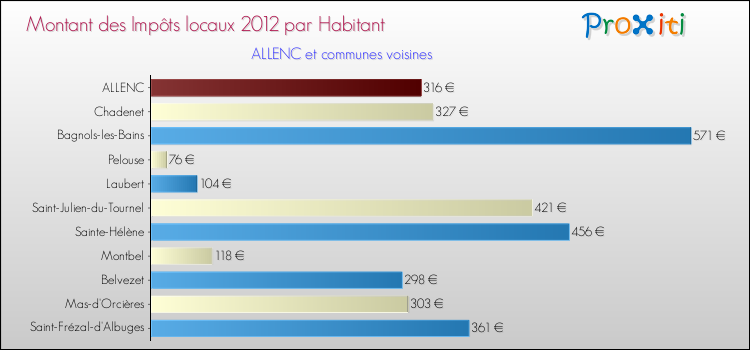 Montant des impôts locaux par Habitant pour ALLENC et les communes proches Comparaison des impôts locaux par habitant pour ALLENC et les communes voisines