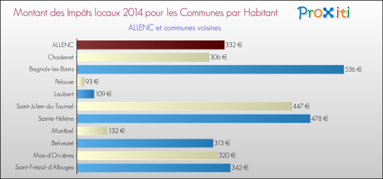 Montant des impôts locaux par Habitant pour ALLENC et les communes proches en 2014 Comparaison des impôts locaux par habitant pour ALLENC et les communes voisines en 2014