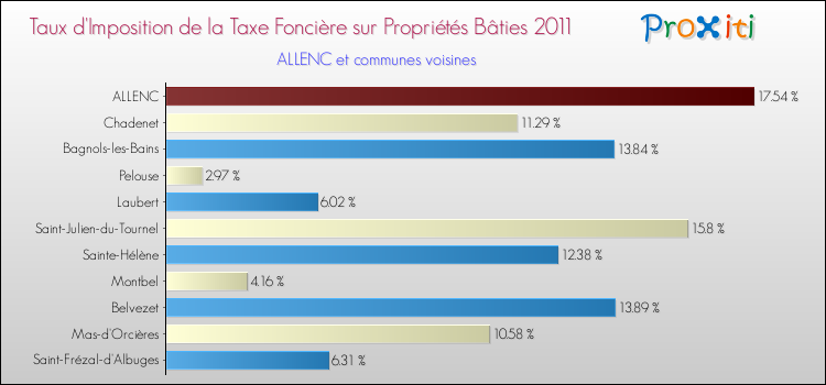 Taux d'imposition de la taxe foncière sur le bati 2011 pour ALLENC et les communes proches Comparaison des taux d'imposition de la taxe foncière sur le bati 2011 pour ALLENC et les communes voisines