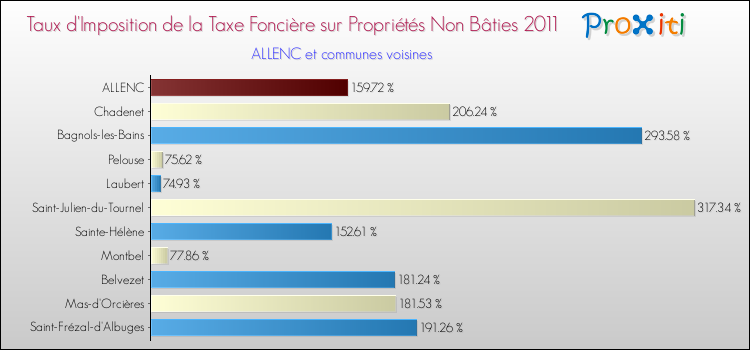 Taux d'imposition de la taxe foncière sur les immeubles et terrains non batis 2011 pour ALLENC et les communes proches Comparaison des taux d'imposition de la taxe foncière sur les immeubles et terrains non batis 2011 pour ALLENC et les communes voisines