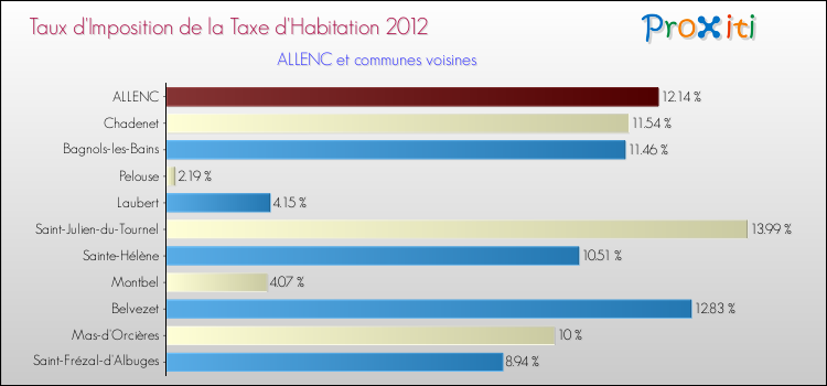 Taux d'imposition de la taxe d'habitation 2012 pour ALLENC et les communes proches Comparaison des taux d'imposition de la taxe d'habitation 2012 pour ALLENC et les communes voisines