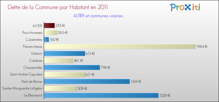 Dette par habitant de la commune en 2011 pour ALTIER et les communes proches Comparaison de la dette par habitant de la commune en 2011 pour ALTIER et les communes voisines