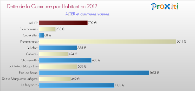 Dette par habitant de la commune en 2012 pour ALTIER et les communes proches Comparaison de la dette par habitant de la commune en 2012 pour ALTIER et les communes voisines