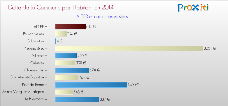 Dette par habitant de la commune en 2014 pour ALTIER et les communes proches Comparaison de la dette par habitant de la commune en 2014 pour ALTIER et les communes voisines