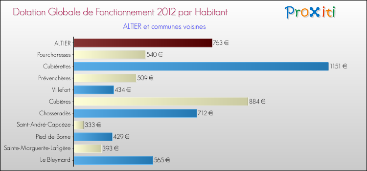 Montant des dotations globales de fonctionnement DGF par Habitant pour ALTIER et les communes proches Comparaison des des dotations globales de fonctionnement DGF par habitant pour ALTIER et les communes voisines