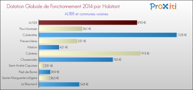 Montant des dotations globales de fonctionnement DGF par Habitant pour ALTIER et les communes proches en 2014. Comparaison des des dotations globales de fonctionnement DGF par habitant pour ALTIER et les communes voisines en 2014.