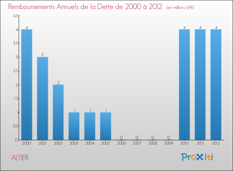 Evolution de l'annuité de la dette pour la commune de ALTIER de 2000 à 2012 Annuités de la dette pour ALTIER de 2000 à 2012