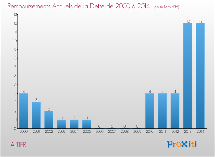 Evolution de l'annuité de la dette pour la commune de ALTIER de 2000 à 2014 Annuités de la dette pour ALTIER de 2000 à 2014