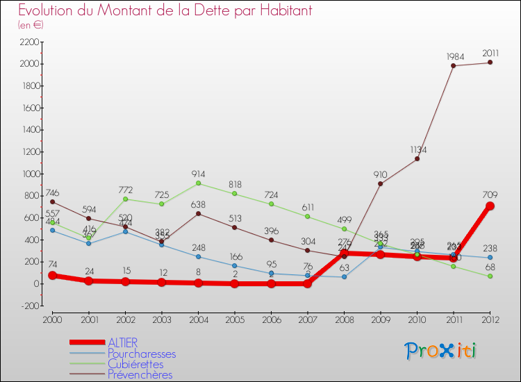 Evolution de la dette par habitant pour la commune de ALTIER et les communes proches de 2000 à 2012 Comparaison de la dette par habitant pour ALTIER et les communes voisines de 2000 à 2012