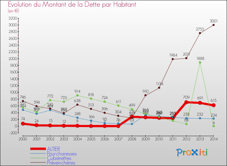 Evolution de la dette par habitant pour la commune de ALTIER et les communes proches de 2000 à 2014 Comparaison de la dette par habitant pour ALTIER et les communes voisines de 2000 à 2014