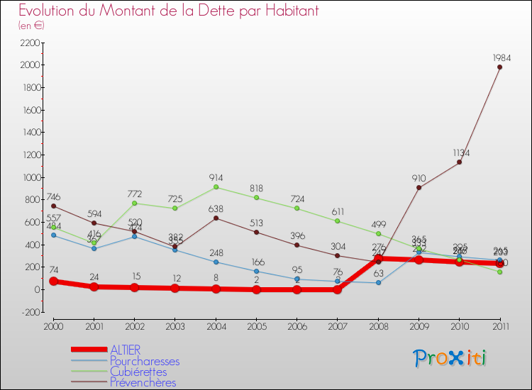 Evolution de la dette par habitant pour la commune de ALTIER et les communes proches Comparaison de la dette par habitant pour ALTIER et les communes voisines