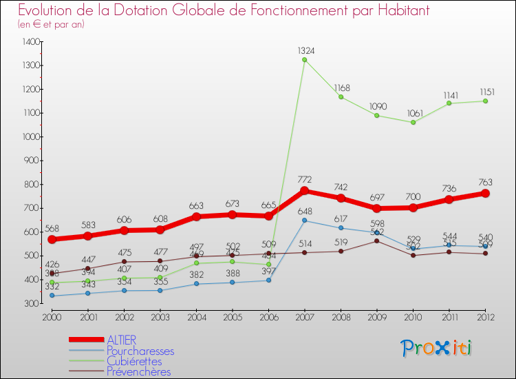 Evolution et montant de la dotation globale de fonctionnement par Habitant pour ALTIER et les communes proches Comparaison des dotations globales de fonctionnement par habitant pour ALTIER et les communes voisines