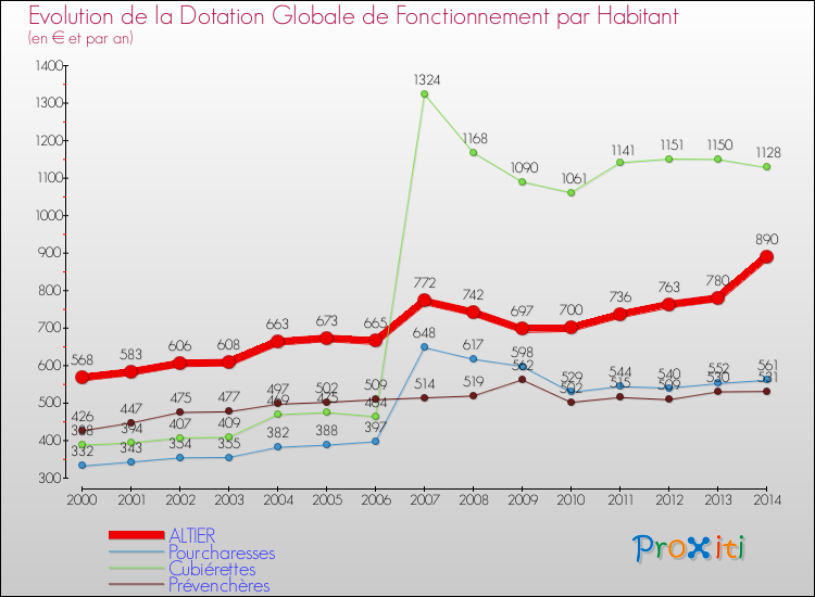 Evolution et montant de la dotation globale de fonctionnement par Habitant pour ALTIER et les communes proches de 2000 à 2014. Comparaison des dotations globales de fonctionnement par habitant pour ALTIER et les communes voisines de 2000 à 2014.
