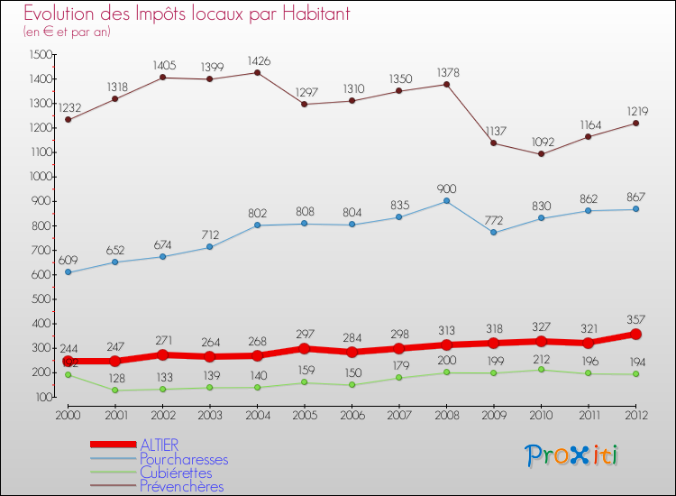 Evolution et montant des impôts locaux par Habitant pour ALTIER et les communes proches Comparaison des impôts locaux par habitant pour ALTIER et les communes voisines