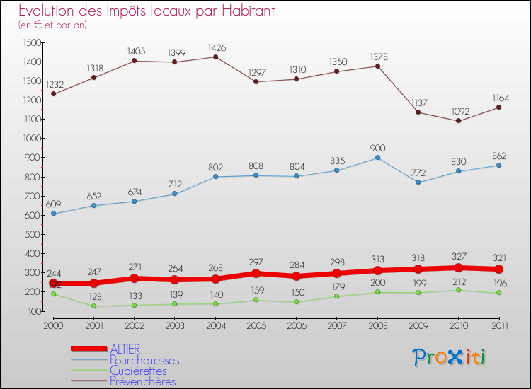Evolution et montant des impôts locaux par Habitant pour ALTIER et les communes proches Comparaison des impôts locaux par habitant pour ALTIER et les communes voisines