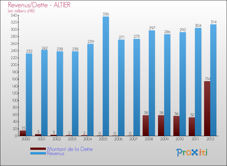 Evolution comparée de la dette et des revenus pour la commune de ALTIER de 2000 à 2012 Comparaison de la dette et des revenus pour ALTIER de 2000 à 2012