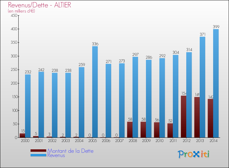 Evolution comparée de la dette et des revenus pour la commune de ALTIER de 2000 à 2014 Comparaison de la dette et des revenus pour ALTIER de 2000 à 2014