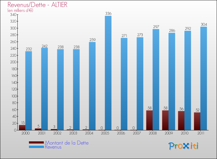 Evolution comparée de la dette et des revenus pour la commune de ALTIER de 2000 à 2011 Comparaison de la dette et des revenus pour ALTIER de 2000 à 2011