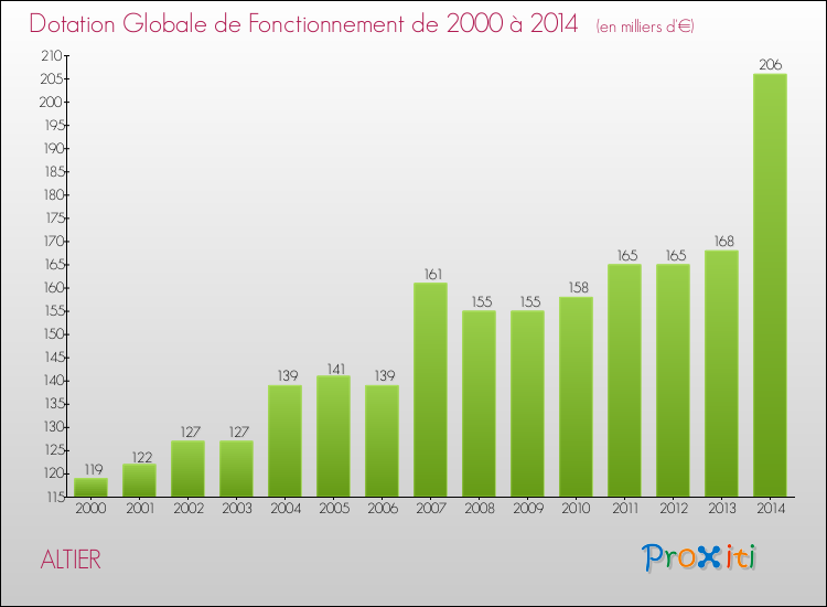 Evolution du montant de la Dotation Globale de Fonctionnement pour la commune de ALTIER de 2000 à 2014 Evolution du montant de la Dotation Globale de Fonctionnement pour ALTIER de 2000 à 2014