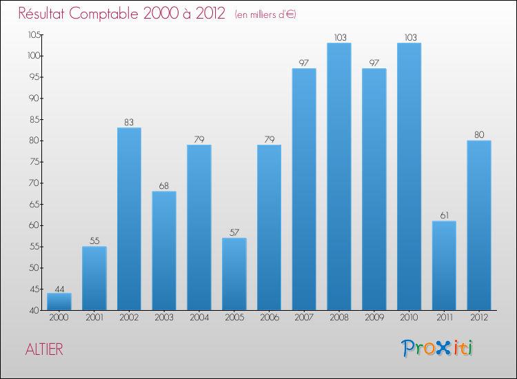 Evolution du résultat comptable pour la commune de ALTIER de 2000 à 2012 Evolution du résultat comptable pour ALTIER de 2000 à 2012