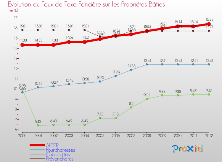 Evolution du taux de la taxe foncière sur le bati pour ALTIER et les communes proches de 2000 à 2012 Comparaison des taux de taxe foncière sur le bati pour ALTIER et les communes voisines de 2000 à 2012