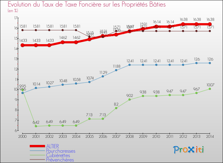 Evolution du taux de la taxe foncière sur le bati pour ALTIER et les communes proches de 2000 à 2014 Comparaison des taux de taxe foncière sur le bati pour ALTIER et les communes voisines de 2000 à 2014