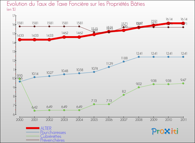 Evolution du taux de la taxe foncière sur le bati pour ALTIER et les communes proches Comparaison des taux de taxe foncière sur le bati pour ALTIER et les communes voisines