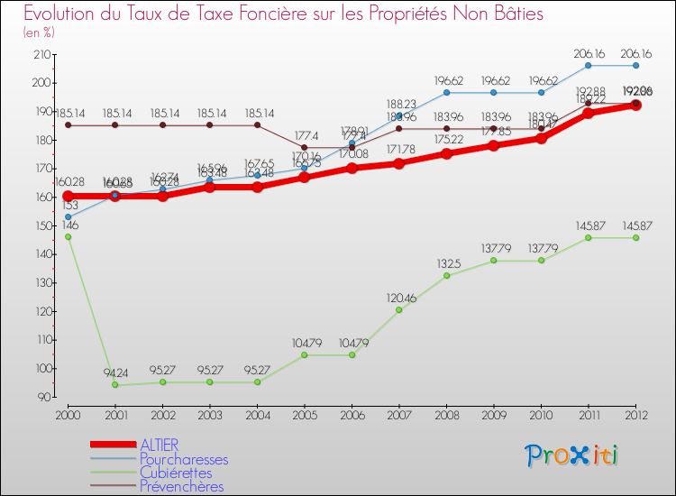 Evolution du taux de la taxe foncière sur les immeubles et terrains non batis pour ALTIER et les communes proches de 2000 à 2012 Comparaison des taux de la taxe foncière sur les immeubles et terrains non batis pour ALTIER et les communes voisines de 2000 à 2012