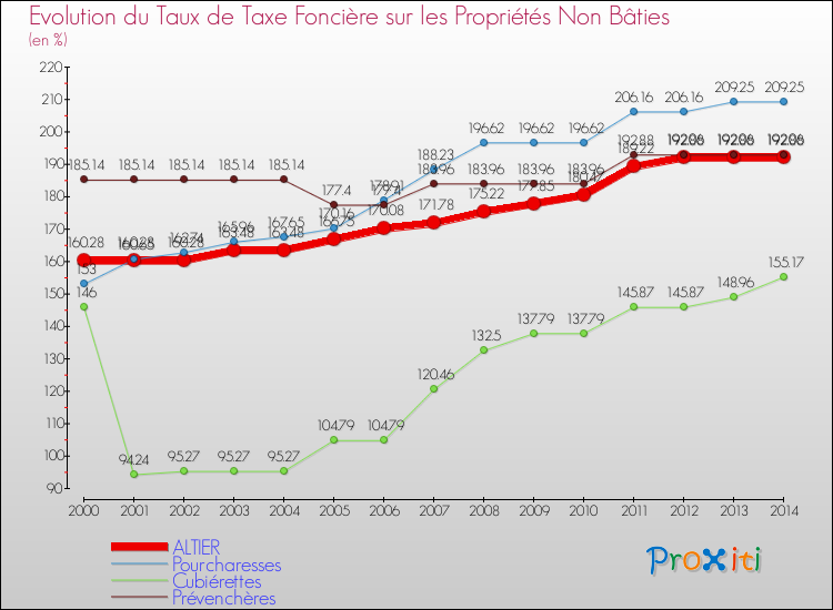 Evolution du taux de la taxe foncière sur les immeubles et terrains non batis pour ALTIER et les communes proches de 2000 à 2014 Comparaison des taux de la taxe foncière sur les immeubles et terrains non batis pour ALTIER et les communes voisines de 2000 à 2014