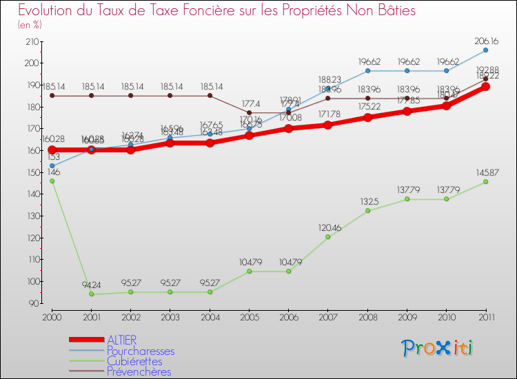 Evolution du taux de la taxe foncière sur les immeubles et terrains non batis pour ALTIER et les communes proches Comparaison des taux de la taxe foncière sur les immeubles et terrains non batis pour ALTIER et les communes voisines
