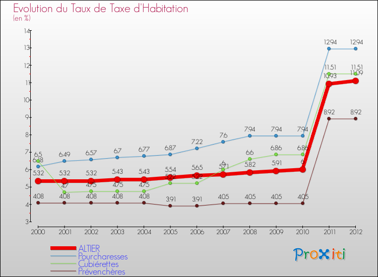 Evolution du taux de la taxe d'habitation pour ALTIER et les communes proches Comparaison des taux de la taxe d'habitation pour ALTIER et les communes voisines