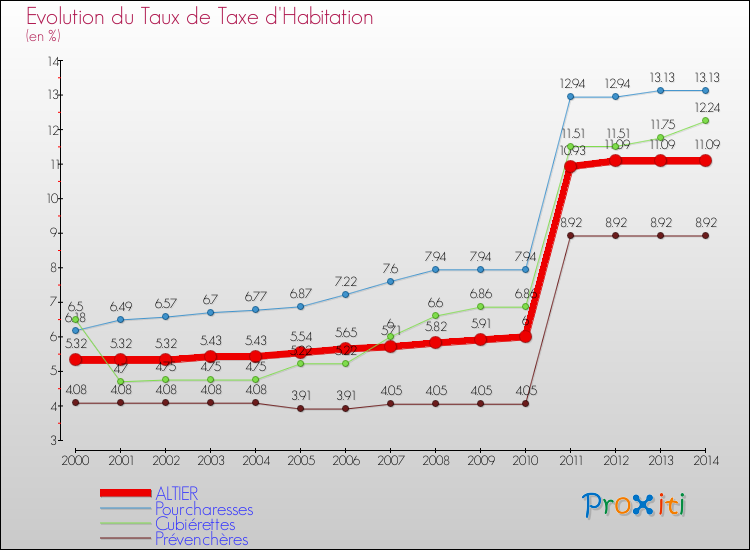 Evolution du taux de la taxe d'habitation pour ALTIER et les communes proches de 2000 à 2014 Comparaison des taux de la taxe d'habitation pour ALTIER et les communes voisines de 2000 à 2014