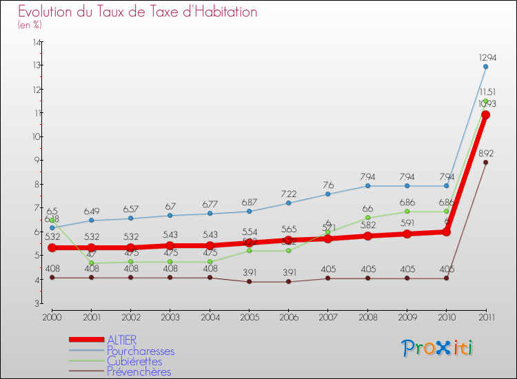 Evolution du taux de la taxe d'habitation pour ALTIER et les communes proches Comparaison des taux de la taxe d'habitation pour ALTIER et les communes voisines