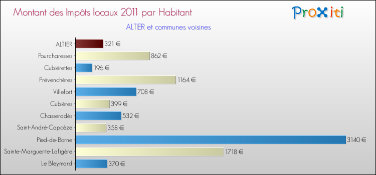 Montant des impôts locaux par Habitant pour ALTIER et les communes proches Comparaison des impôts locaux par habitant pour ALTIER et les communes voisines