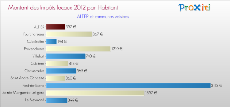 Montant des impôts locaux par Habitant pour ALTIER et les communes proches Comparaison des impôts locaux par habitant pour ALTIER et les communes voisines