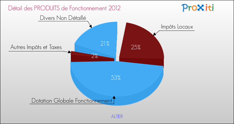 Décomposition du Budget de Fonctionnement 2012 de la commune de ALTIER Budget de Fonctionnement 2012 pour la commune de ALTIER