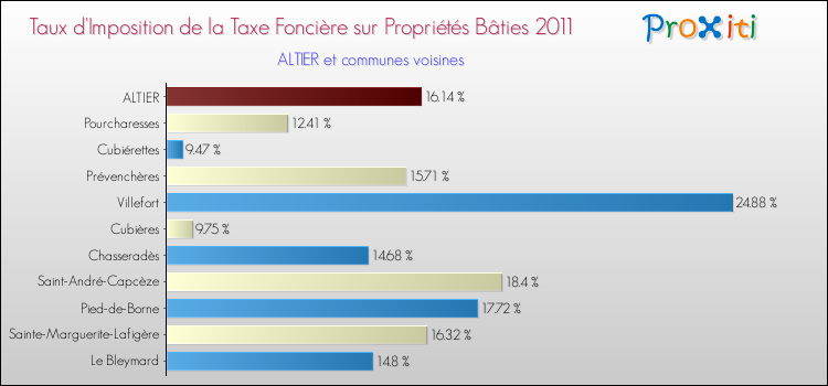 Taux d'imposition de la taxe foncière sur le bati 2011 pour ALTIER et les communes proches Comparaison des taux d'imposition de la taxe foncière sur le bati 2011 pour ALTIER et les communes voisines