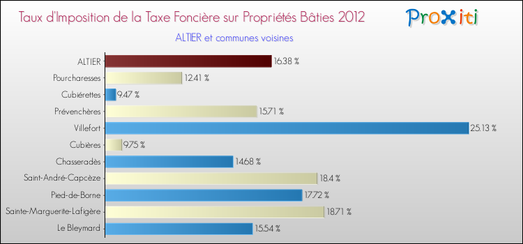 Taux d'imposition de la taxe foncière sur le bati 2012 pour ALTIER et les communes proches Comparaison des taux d'imposition de la taxe foncière sur le bati 2012 pour ALTIER et les communes voisines