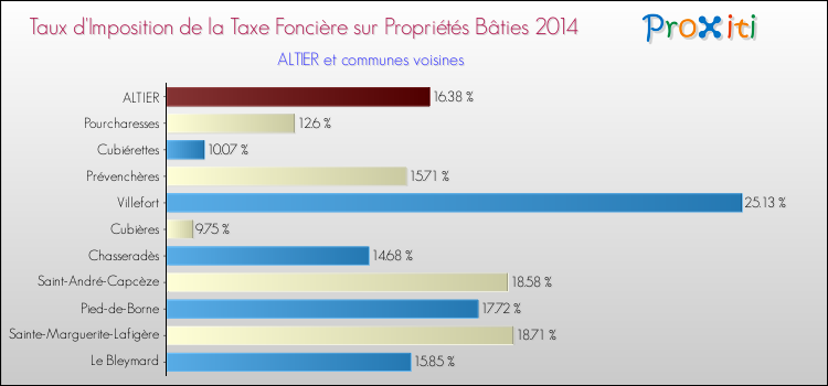 Taux d'imposition de la taxe foncière sur le bati 2014 pour ALTIER et les communes proches Comparaison des taux d'imposition de la taxe foncière sur le bati 2014 pour ALTIER et les communes voisines
